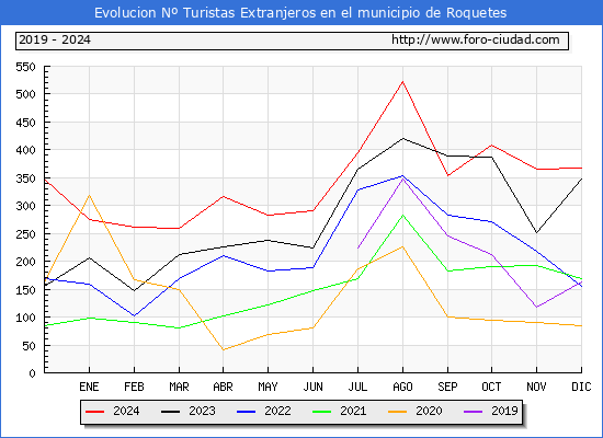 Evolucin Numero de turistas de origen Extranjero en el Municipio de Roquetes hasta Diciembre del 2024.