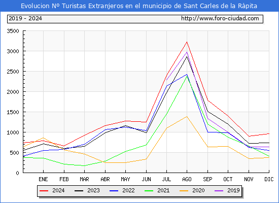 Evolucin Numero de turistas de origen Extranjero en el Municipio de Sant Carles de la Rpita hasta Diciembre del 2024.
