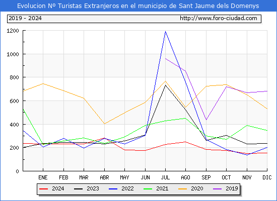 Evolucin Numero de turistas de origen Extranjero en el Municipio de Sant Jaume dels Domenys hasta Diciembre del 2024.