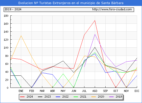 Evolucin Numero de turistas de origen Extranjero en el Municipio de Santa Brbara hasta Diciembre del 2024.