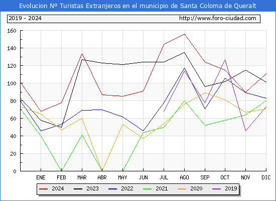 Evolucin Numero de turistas de origen Extranjero en el Municipio de Santa Coloma de Queralt hasta Diciembre del 2024.