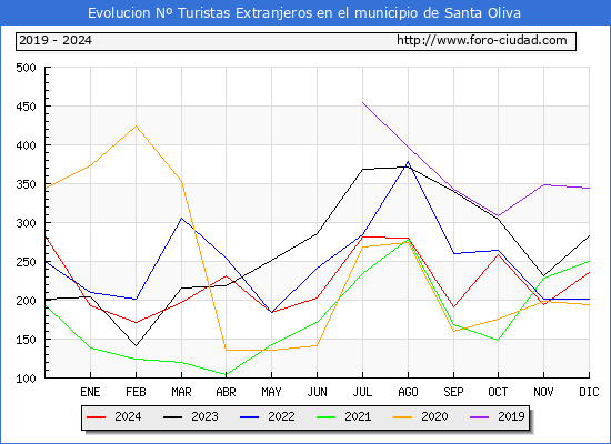 Evolucin Numero de turistas de origen Extranjero en el Municipio de Santa Oliva hasta Diciembre del 2024.