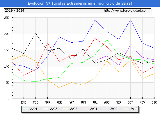 Evolucin Numero de turistas de origen Extranjero en el Municipio de Sarral hasta Diciembre del 2024.