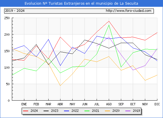 Evolucin Numero de turistas de origen Extranjero en el Municipio de La Secuita hasta Diciembre del 2024.