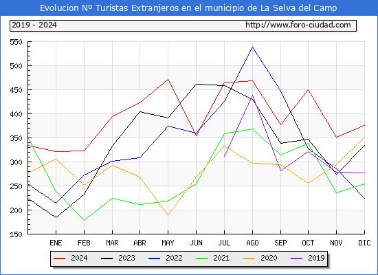 Evolucin Numero de turistas de origen Extranjero en el Municipio de La Selva del Camp hasta Diciembre del 2024.