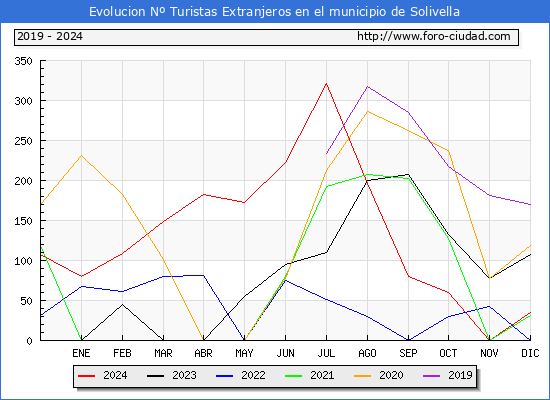 Evolucin Numero de turistas de origen Extranjero en el Municipio de Solivella hasta Diciembre del 2024.