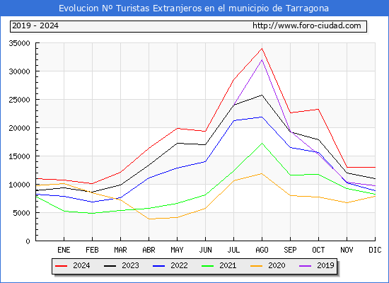 Evolucin Numero de turistas de origen Extranjero en el Municipio de Tarragona hasta Diciembre del 2024.