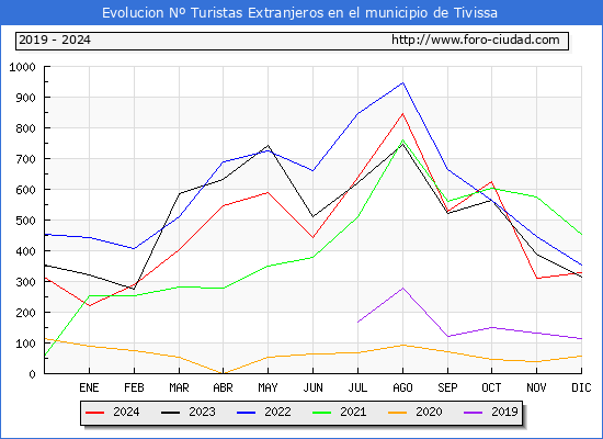 Evolucin Numero de turistas de origen Extranjero en el Municipio de Tivissa hasta Diciembre del 2024.