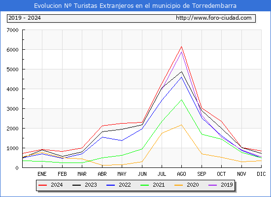 Evolucin Numero de turistas de origen Extranjero en el Municipio de Torredembarra hasta Diciembre del 2024.