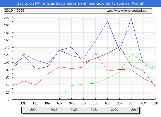 Evolucin Numero de turistas de origen Extranjero en el Municipio de Torroja del Priorat hasta Diciembre del 2024.