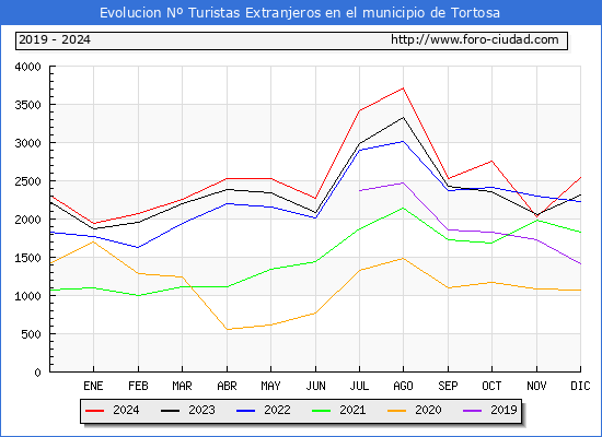 Evolucin Numero de turistas de origen Extranjero en el Municipio de Tortosa hasta Diciembre del 2024.