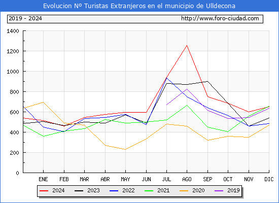 Evolucin Numero de turistas de origen Extranjero en el Municipio de Ulldecona hasta Diciembre del 2024.