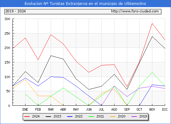 Evolucin Numero de turistas de origen Extranjero en el Municipio de Ulldemolins hasta Diciembre del 2024.