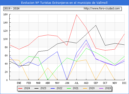 Evolucin Numero de turistas de origen Extranjero en el Municipio de Vallmoll hasta Diciembre del 2024.