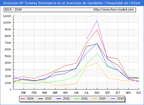 Evolucin Numero de turistas de origen Extranjero en el Municipio de Vandells i l'Hospitalet de l'Infant hasta Diciembre del 2024.