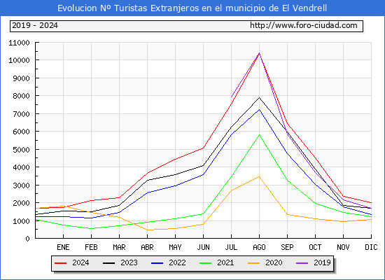 Evolucin Numero de turistas de origen Extranjero en el Municipio de El Vendrell hasta Diciembre del 2024.