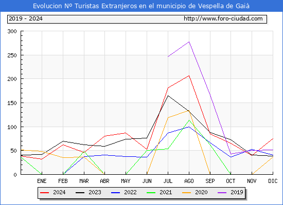 Evolucin Numero de turistas de origen Extranjero en el Municipio de Vespella de Gai hasta Diciembre del 2024.