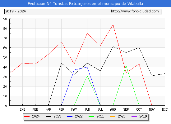 Evolucin Numero de turistas de origen Extranjero en el Municipio de Vilabella hasta Diciembre del 2024.