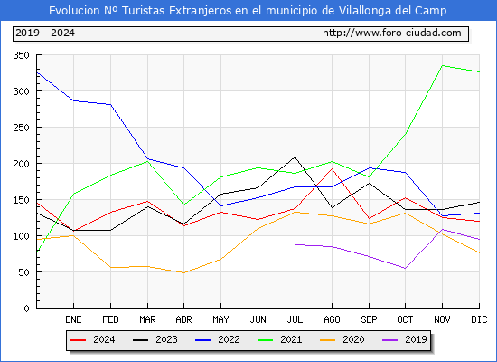 Evolucin Numero de turistas de origen Extranjero en el Municipio de Vilallonga del Camp hasta Diciembre del 2024.