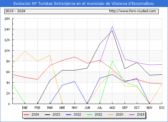 Evolucin Numero de turistas de origen Extranjero en el Municipio de Vilanova d'Escornalbou hasta Diciembre del 2024.