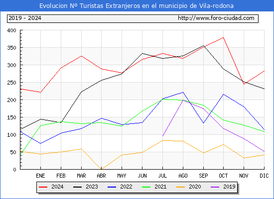 Evolucin Numero de turistas de origen Extranjero en el Municipio de Vila-rodona hasta Diciembre del 2024.