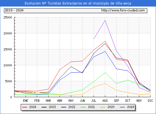 Evolucin Numero de turistas de origen Extranjero en el Municipio de Vila-seca hasta Diciembre del 2024.