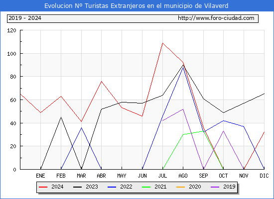 Evolucin Numero de turistas de origen Extranjero en el Municipio de Vilaverd hasta Diciembre del 2024.