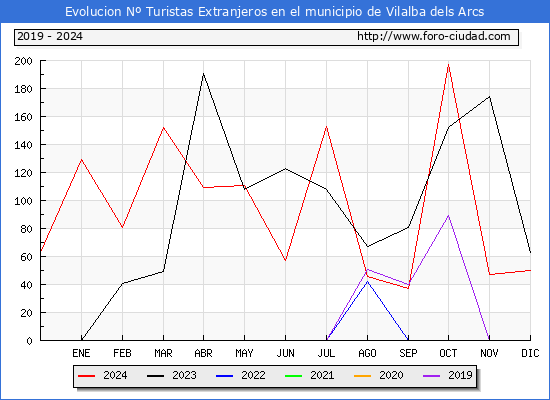 Evolucin Numero de turistas de origen Extranjero en el Municipio de Vilalba dels Arcs hasta Diciembre del 2024.
