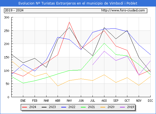Evolucin Numero de turistas de origen Extranjero en el Municipio de Vimbod i Poblet hasta Diciembre del 2024.