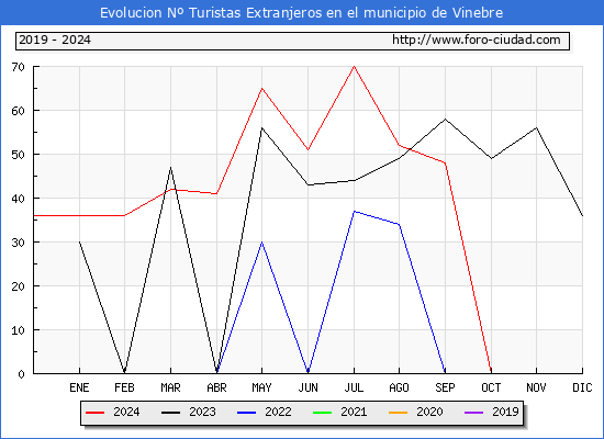 Evolucin Numero de turistas de origen Extranjero en el Municipio de Vinebre hasta Diciembre del 2024.
