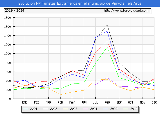 Evolucin Numero de turistas de origen Extranjero en el Municipio de Vinyols i els Arcs hasta Diciembre del 2024.