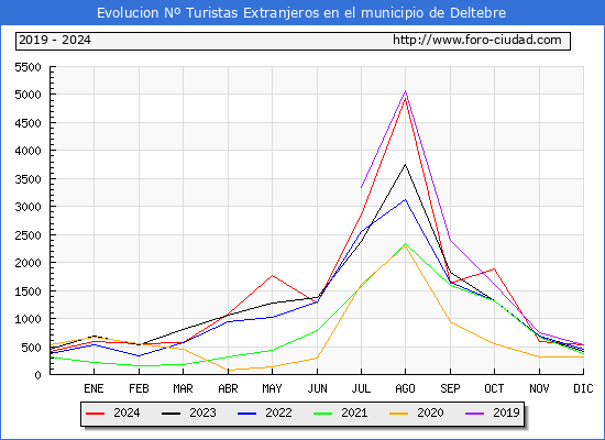 Evolucin Numero de turistas de origen Extranjero en el Municipio de Deltebre hasta Diciembre del 2024.