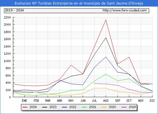 Evolucin Numero de turistas de origen Extranjero en el Municipio de Sant Jaume d'Enveja hasta Diciembre del 2024.