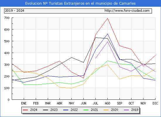 Evolucin Numero de turistas de origen Extranjero en el Municipio de Camarles hasta Diciembre del 2024.