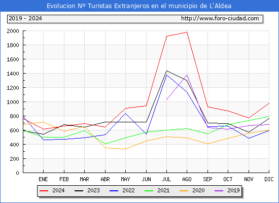 Evolucin Numero de turistas de origen Extranjero en el Municipio de L'Aldea hasta Diciembre del 2024.