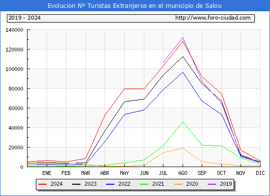 Evolucin Numero de turistas de origen Extranjero en el Municipio de Salou hasta Diciembre del 2024.