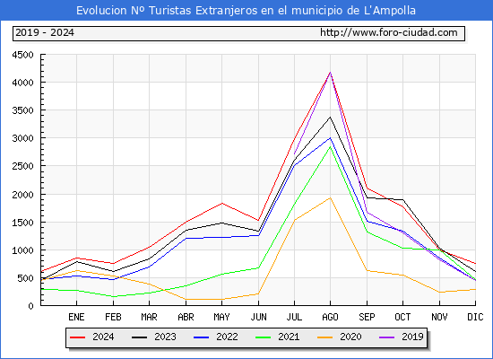 Evolucin Numero de turistas de origen Extranjero en el Municipio de L'Ampolla hasta Diciembre del 2024.