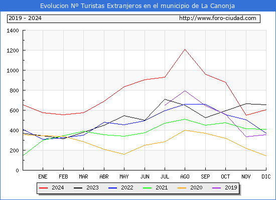 Evolucin Numero de turistas de origen Extranjero en el Municipio de La Canonja hasta Diciembre del 2024.