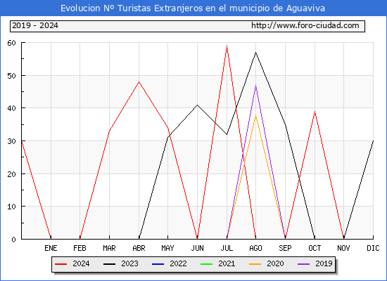 Evolucin Numero de turistas de origen Extranjero en el Municipio de Aguaviva hasta Diciembre del 2024.