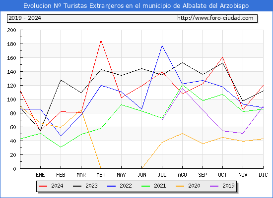 Evolucin Numero de turistas de origen Extranjero en el Municipio de Albalate del Arzobispo hasta Diciembre del 2024.