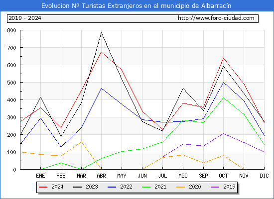 Evolucin Numero de turistas de origen Extranjero en el Municipio de Albarracn hasta Diciembre del 2024.
