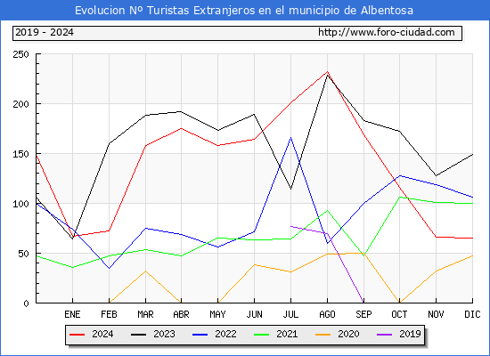 Evolucin Numero de turistas de origen Extranjero en el Municipio de Albentosa hasta Diciembre del 2024.