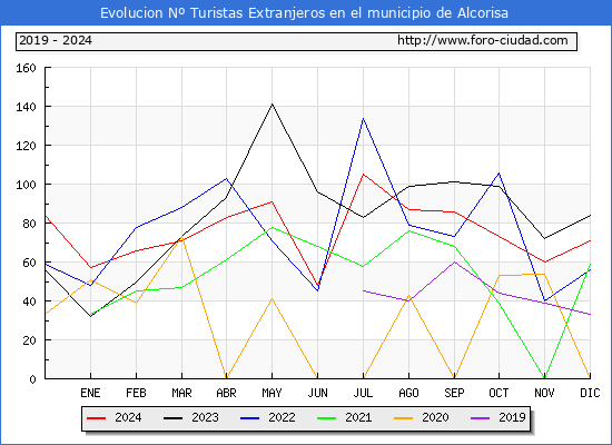Evolucin Numero de turistas de origen Extranjero en el Municipio de Alcorisa hasta Diciembre del 2024.