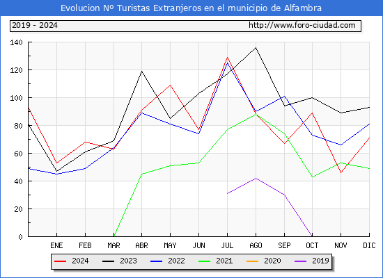 Evolucin Numero de turistas de origen Extranjero en el Municipio de Alfambra hasta Diciembre del 2024.