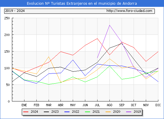 Evolucin Numero de turistas de origen Extranjero en el Municipio de Andorra hasta Diciembre del 2024.