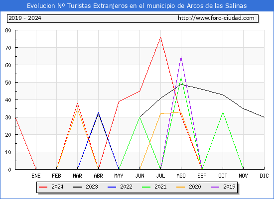 Evolucin Numero de turistas de origen Extranjero en el Municipio de Arcos de las Salinas hasta Diciembre del 2024.