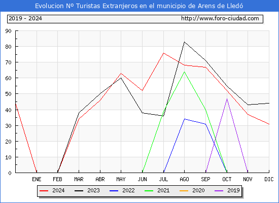 Evolucin Numero de turistas de origen Extranjero en el Municipio de Arens de Lled hasta Diciembre del 2024.