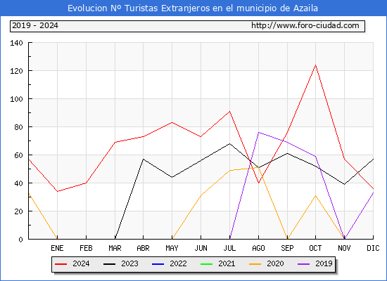Evolucin Numero de turistas de origen Extranjero en el Municipio de Azaila hasta Diciembre del 2024.