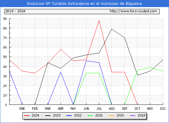 Evolucin Numero de turistas de origen Extranjero en el Municipio de Bguena hasta Diciembre del 2024.