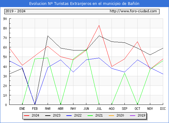 Evolucin Numero de turistas de origen Extranjero en el Municipio de Ban hasta Diciembre del 2024.